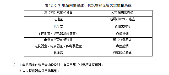 关于国家标准《电化学储能电站设计标准（征求意见稿）》公开征求意见的通知