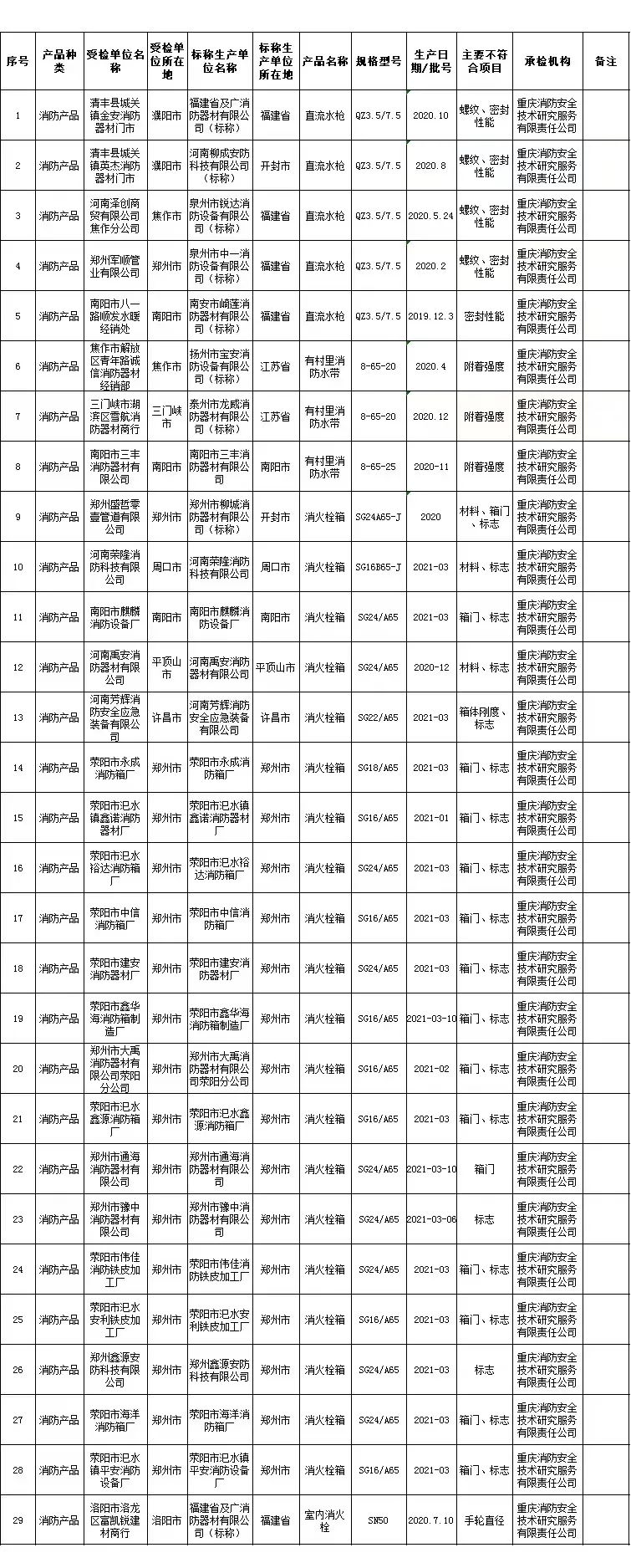 河南省：29批次消防产品抽检不合格