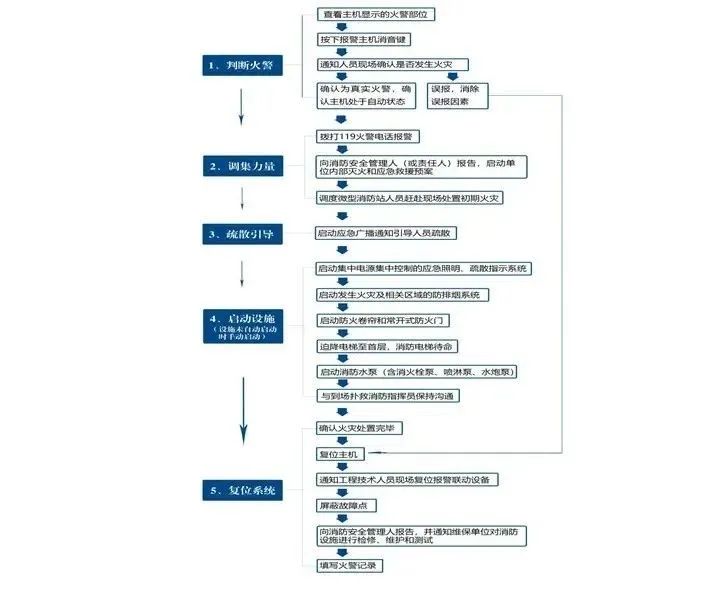 消防控制室建设管理如何达标？这里有规程