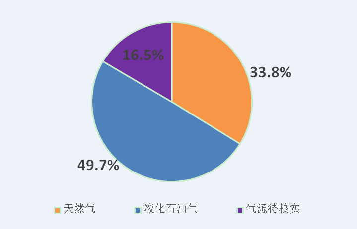 全国燃气事故分析报告：一季度燃气事故278起