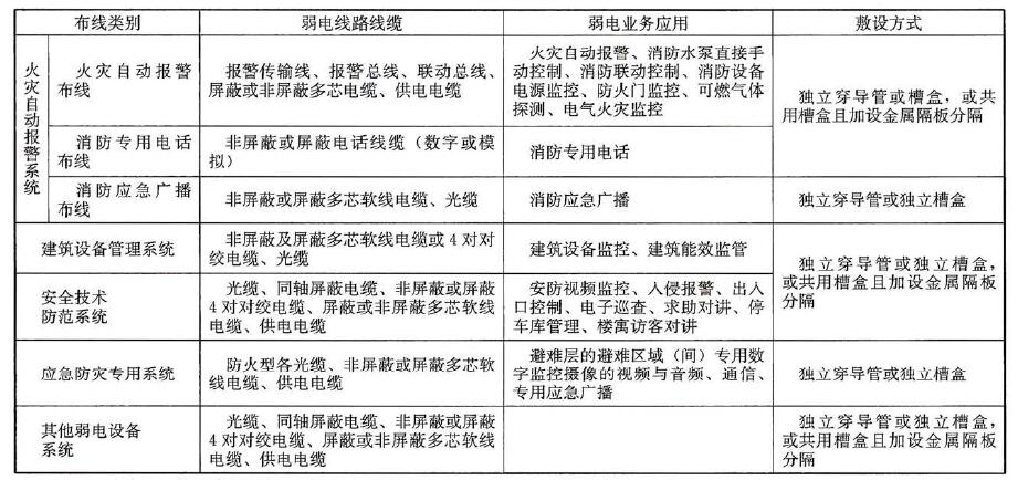 如何确定消防配电线路符合标准规定和设计要求？