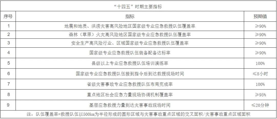 《“十四五”应急救援力量建设规划》印发！全文及解读一键收藏！