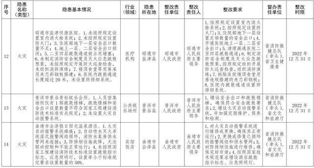 云南省政府挂牌督办！云南2022年度安全生产重大隐患名单公布