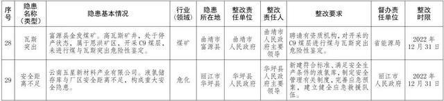 云南省政府挂牌督办！云南2022年度安全生产重大隐患名单公布