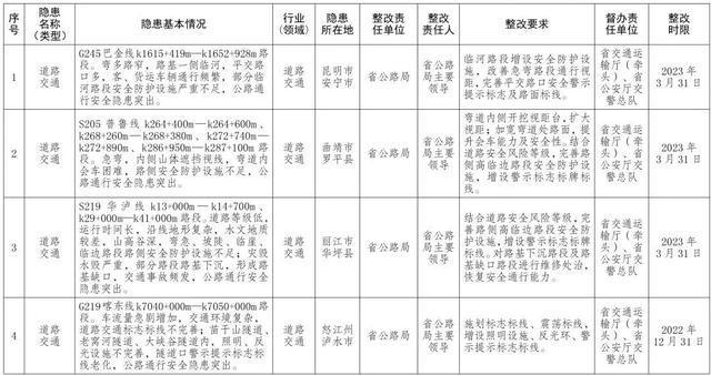 云南省政府挂牌督办！云南2022年度安全生产重大隐患名单公布