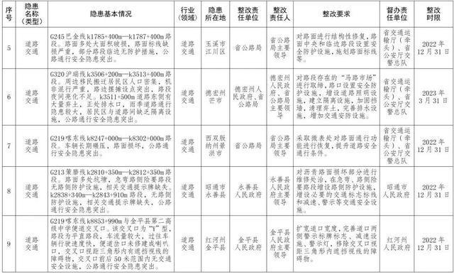 云南省政府挂牌督办！云南2022年度安全生产重大隐患名单公布