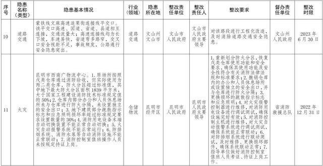 云南省政府挂牌督办！云南2022年度安全生产重大隐患名单公布