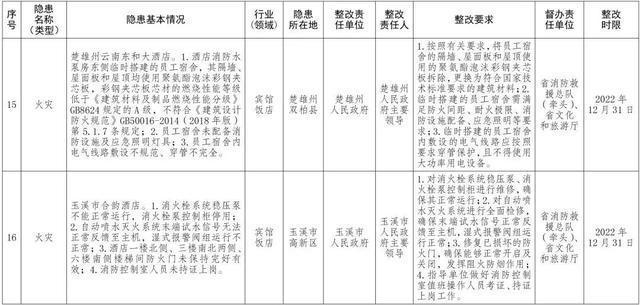 云南省政府挂牌督办！云南2022年度安全生产重大隐患名单公布