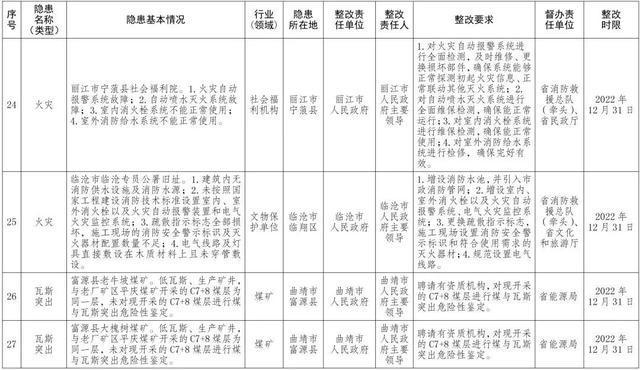 云南省政府挂牌督办！云南2022年度安全生产重大隐患名单公布