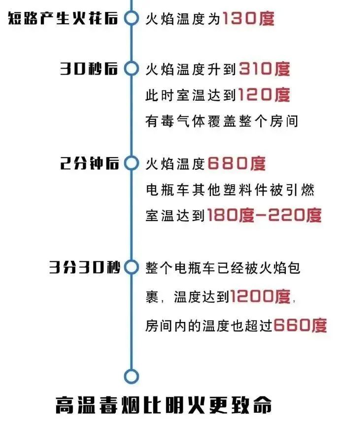 接连爆燃！45辆电动被大火吞噬