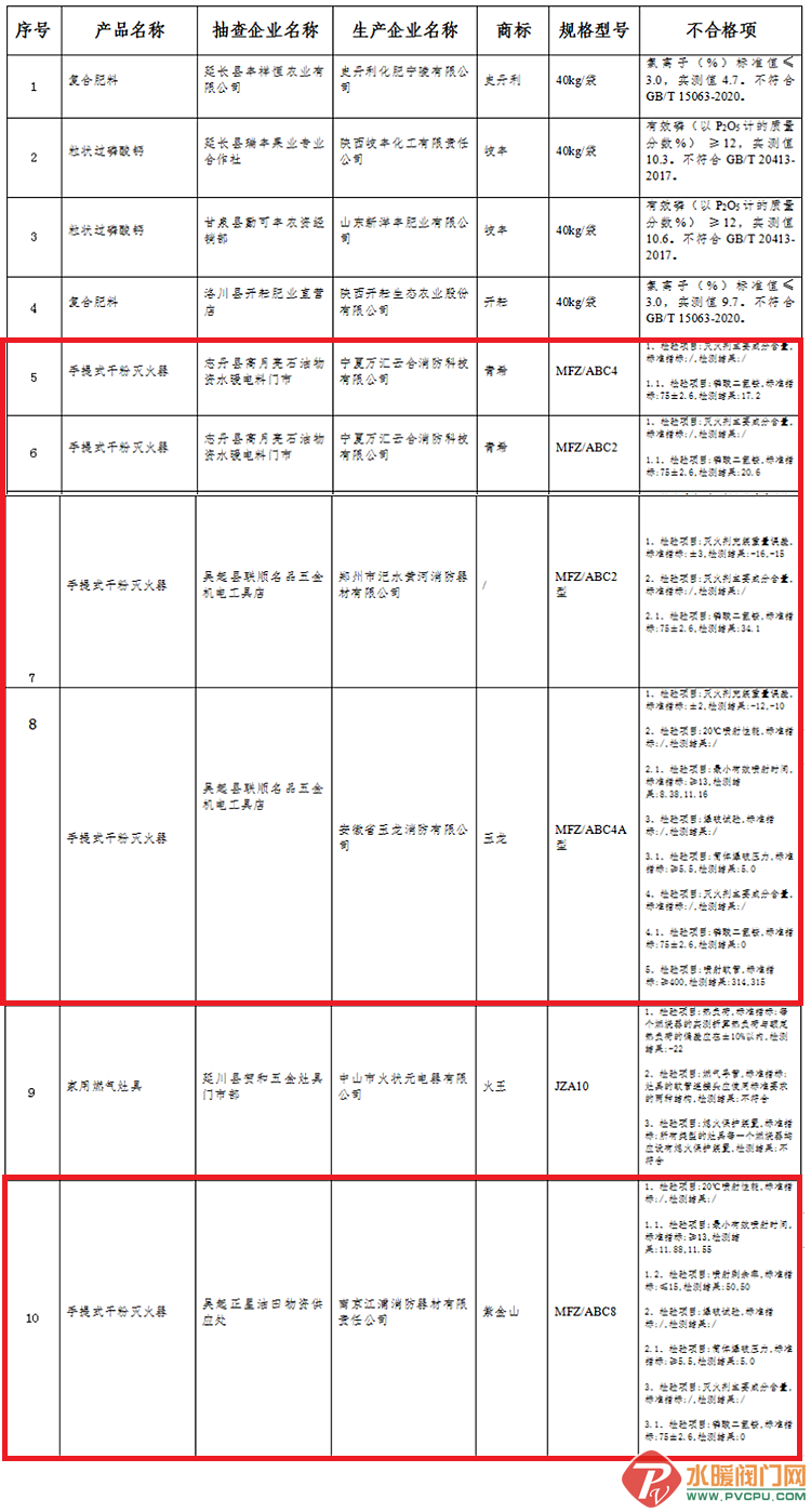 陕西省延安市：5批次手提式干粉灭火器产品不合格