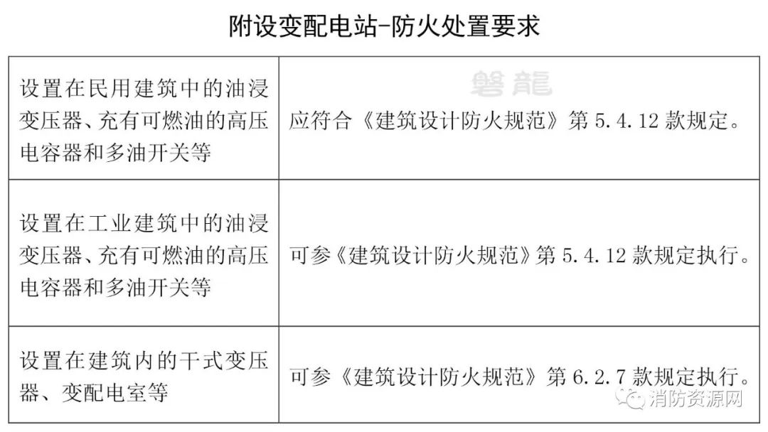 防火概论| 变电站. 变电所. 终端变电站. 箱式变电站. 变配电室等！