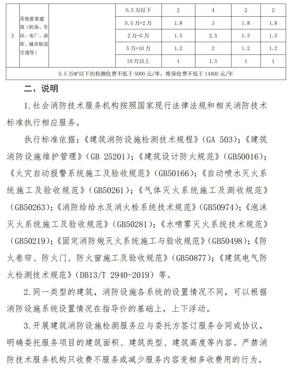 0.5万㎡以下的检测收费不低于5000元/单，维保收费不低于14400元/年……