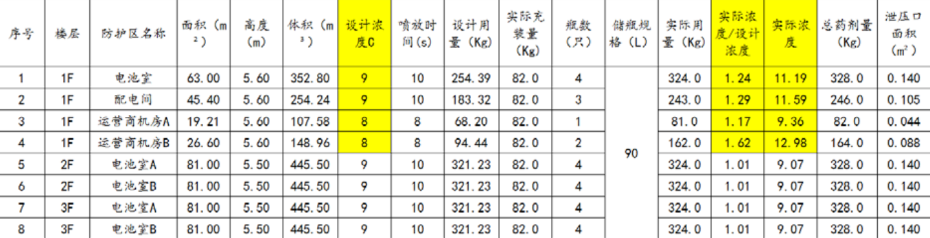 实用小知识！气体灭火防护区实际喷放浓度如何设计