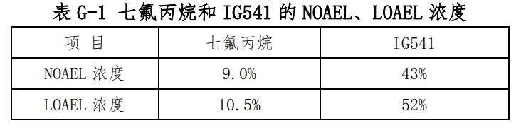 实用小知识！气体灭火防护区实际喷放浓度如何设计