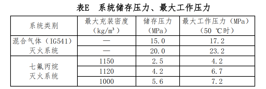 气体灭火系统管材、管道连接件型号怎么选？