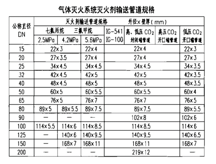 气体灭火系统管材、管道连接件型号怎么选？