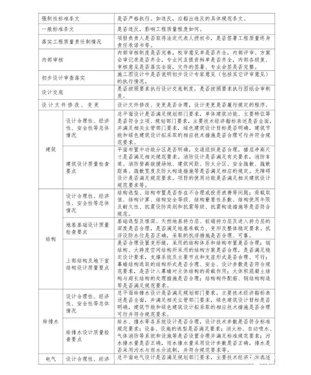 关于开展2022年包括消防设计审查等勘察设计质量和发承包行为检查的通知