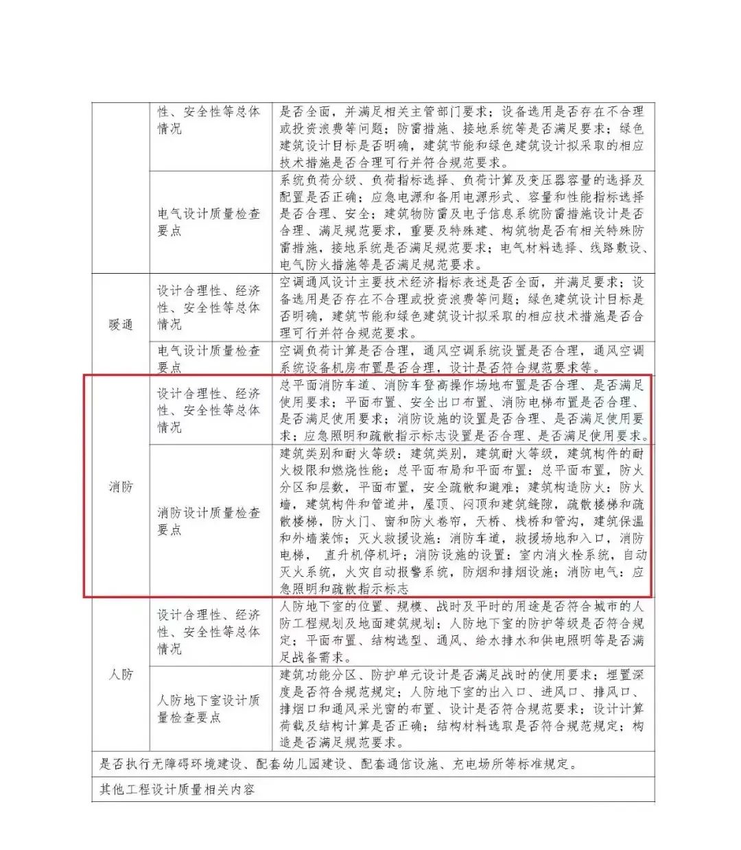 关于开展2022年包括消防设计审查等勘察设计质量和发承包行为检查的通知