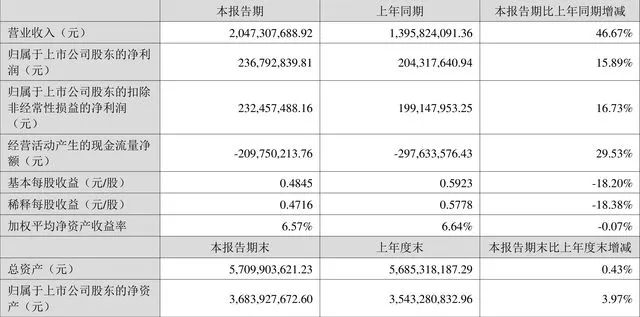 青鸟消防：上半年实现营业收入20.47亿元，同比增长46.67%