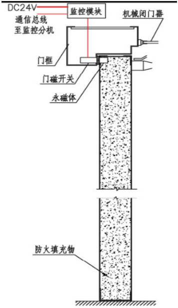 火灾自动报警系统之防火门监控系统门磁篇