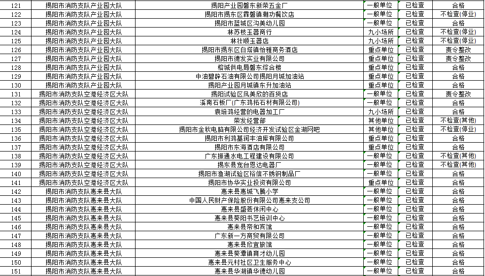 揭阳市消防救援支队2022年9月“双随机一公开”监督抽查结果