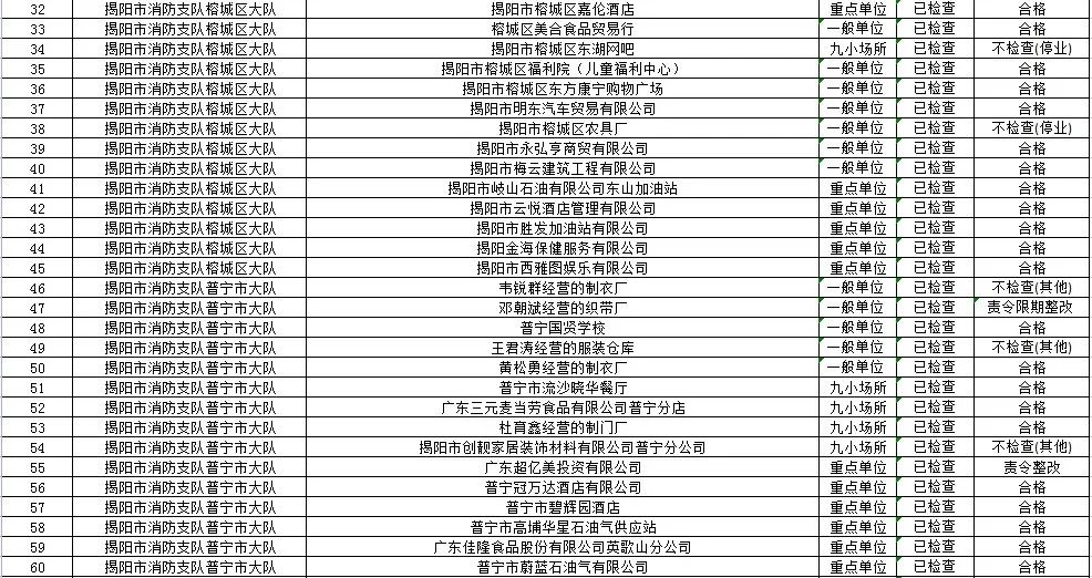 揭阳市消防救援支队2022年9月“双随机一公开”监督抽查结果