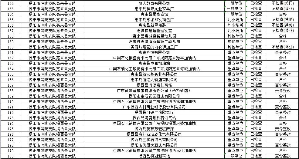 揭阳市消防救援支队2022年9月“双随机一公开”监督抽查结果