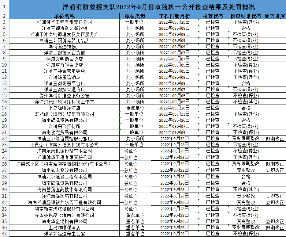 洋浦消防救援支队2022年10月份双随机检查计划及2022年9月份检查结果