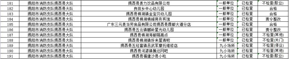 揭阳市消防救援支队2022年9月“双随机一公开”监督抽查结果