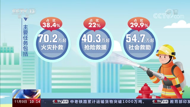 今年1-10月，全国火灾70.3万起死亡1557人