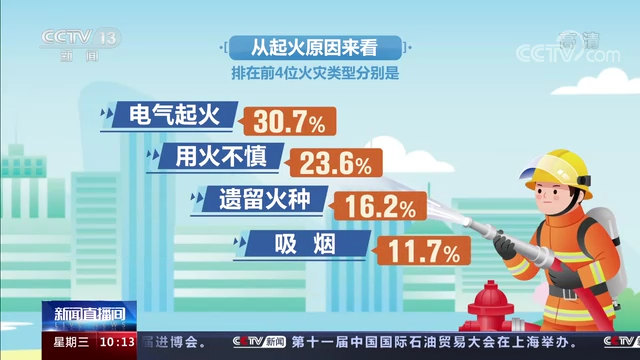 今年1-10月，全国火灾70.3万起死亡1557人