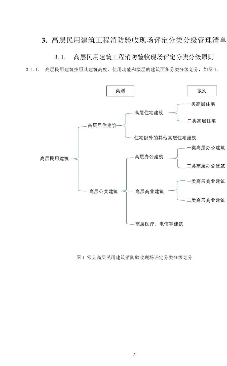 新规发布｜11月28日起试行！江苏省高层民用建筑工程消防验收现场评定技术指南发布