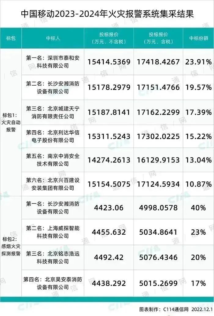 消防产业周报（2022.12.5-12.11）