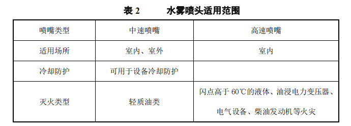 水喷雾系统的组成、设计及控制要求