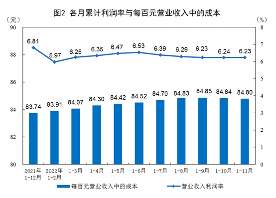 2022年1—11月份全国规模以上工业企业利润下降3.6%