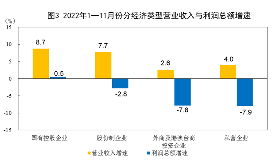 2022年1—11月份全国规模以上工业企业利润下降3.6%