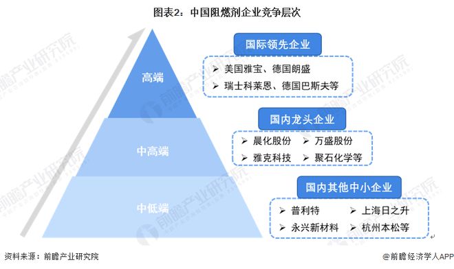 2022年中国阻燃剂行业竞争格局及市场份额分析 行业集中度较低