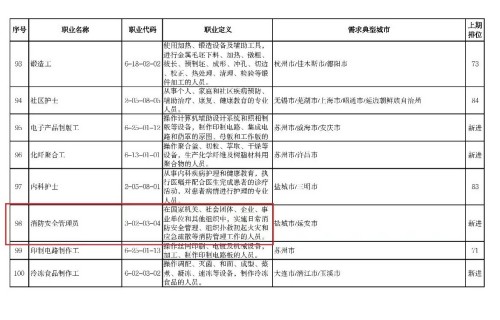 “消防安全管理员”上榜人设部公布的“最缺工”排行