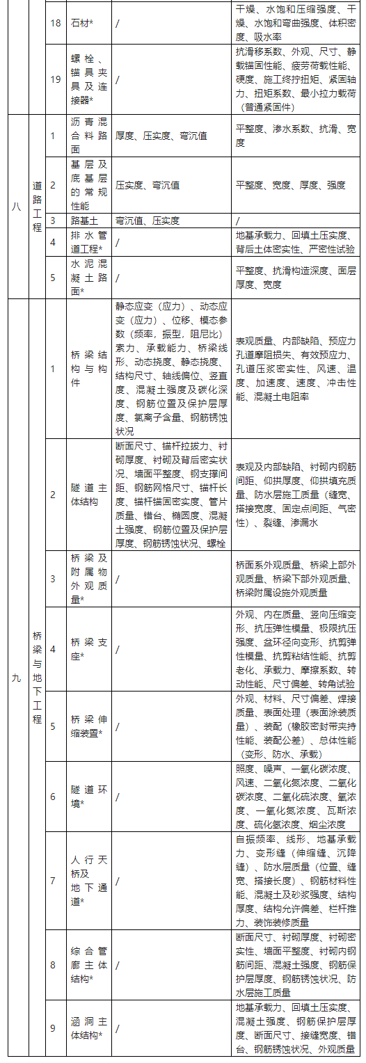 工程检测：《建设工程质量检测管理办法》，自2023年3月1日起施行