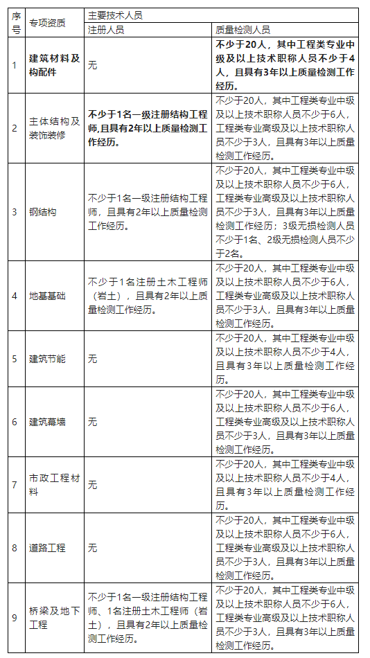 工程检测：《建设工程质量检测管理办法》，自2023年3月1日起施行