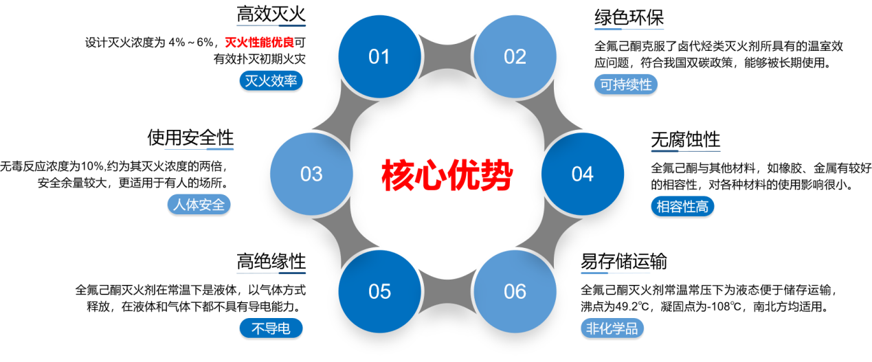 新契机新蓝海 航天康达为你揭秘神奇的全氟己酮