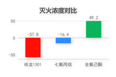 新契机新蓝海 航天康达为你揭秘神奇的全氟己酮