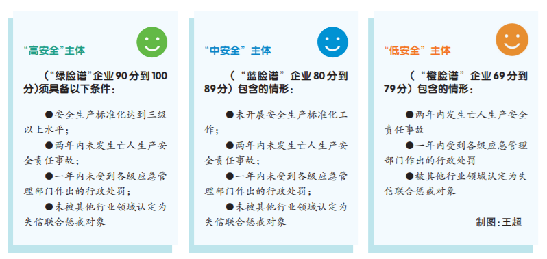 激励与惩戒并重，激发企业搞好安全内生动力 哈尔滨市推广应用“安全信用脸谱”