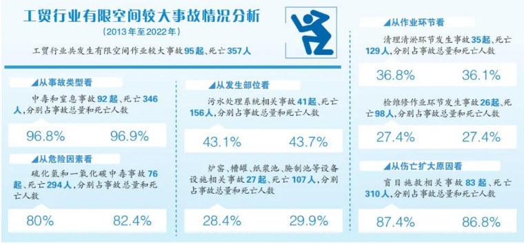 深度调查 | 有限空间作业事故多发频发根源在何处？