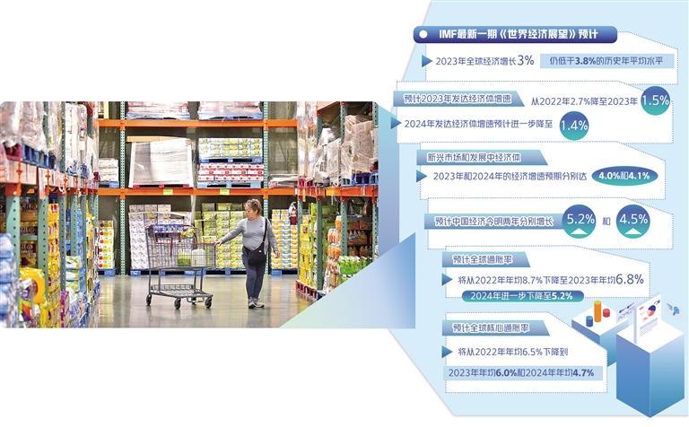 IMF发布最新《世界经济展望》显示——全球经济复苏仍面临持续挑战