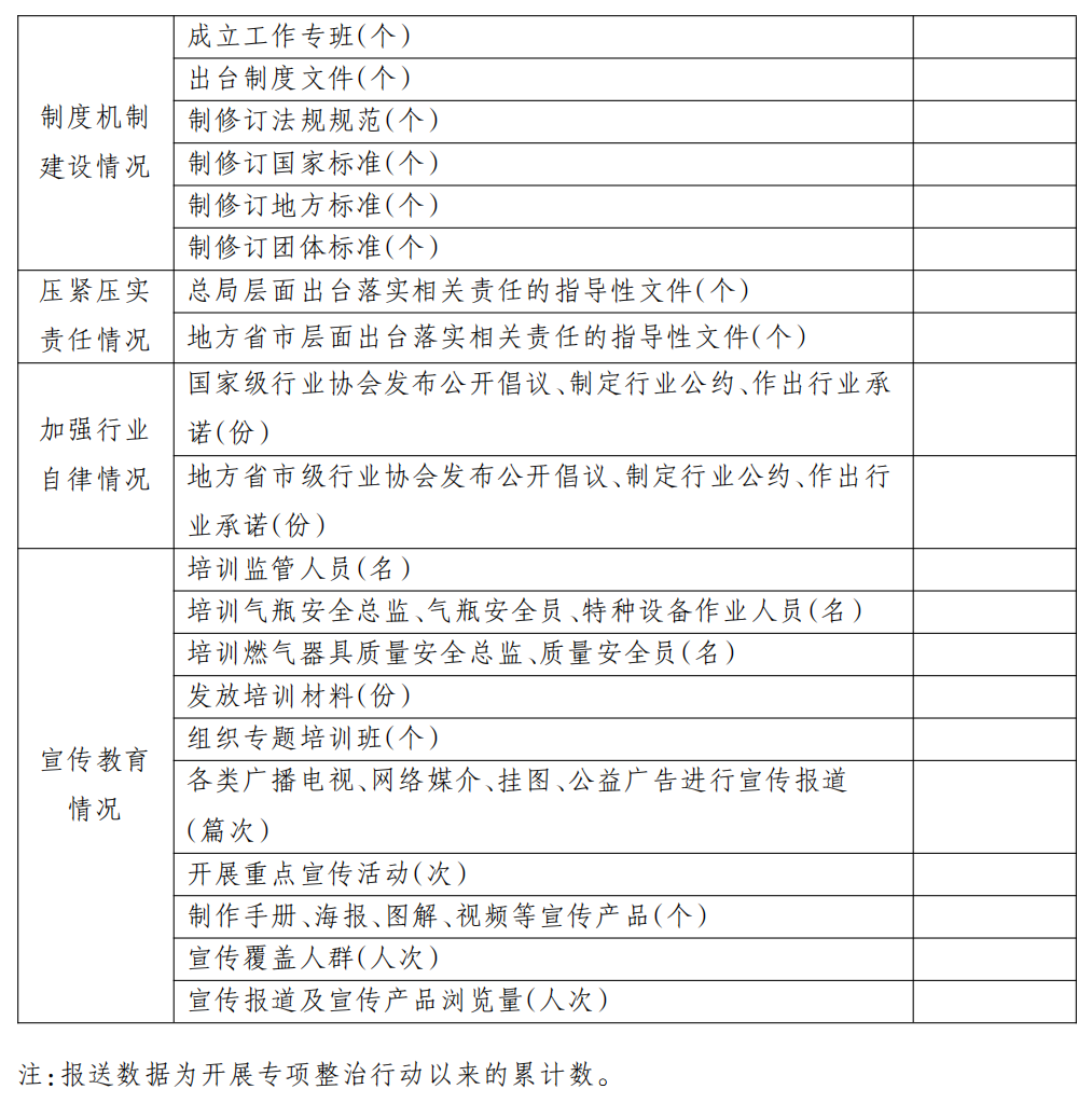 市场监管总局印发《市场监管系统城镇燃气安全专项整治行动实施方案》