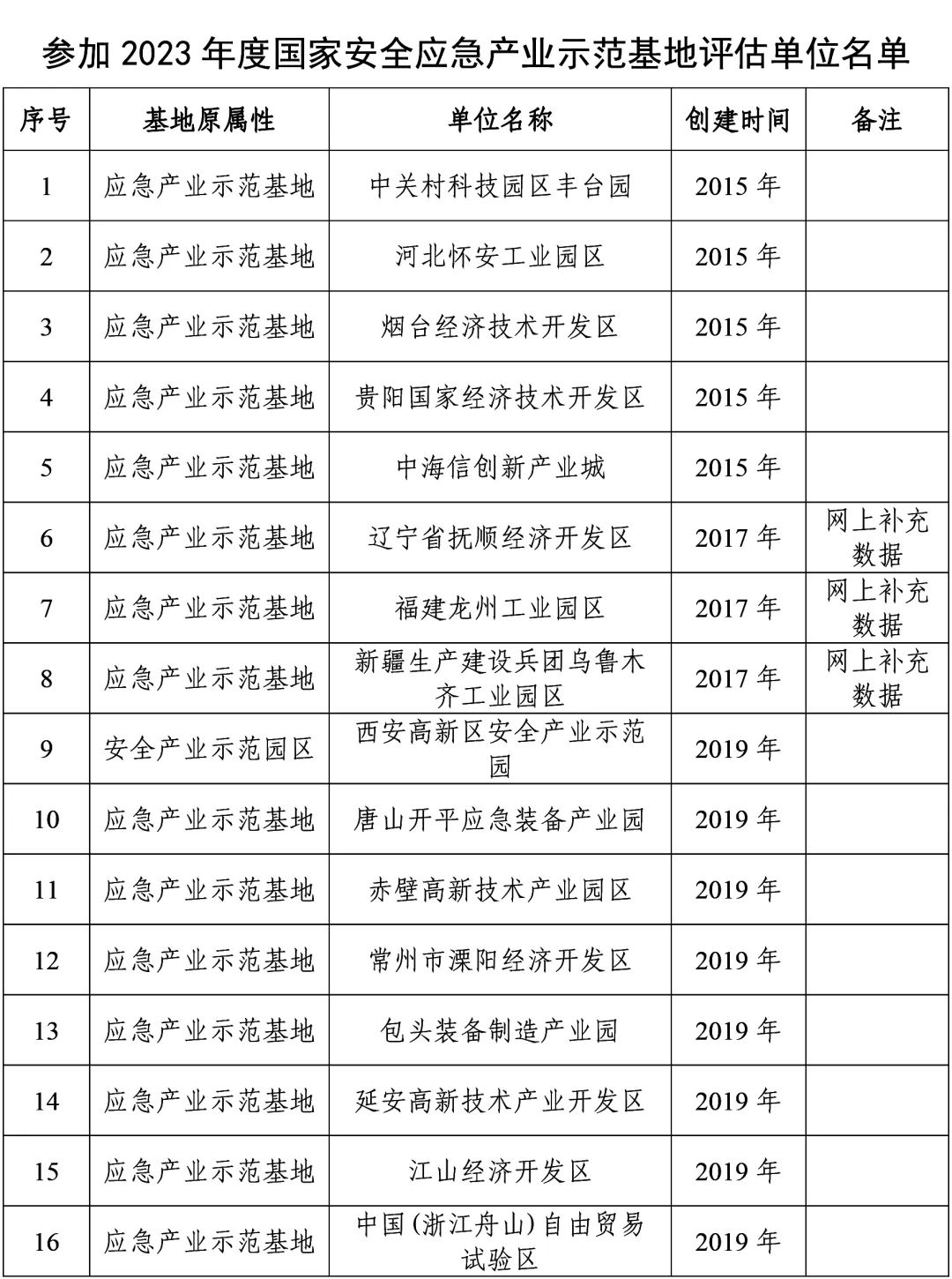 023年度国家安全应急产业示范基地申报和评估工作启动！