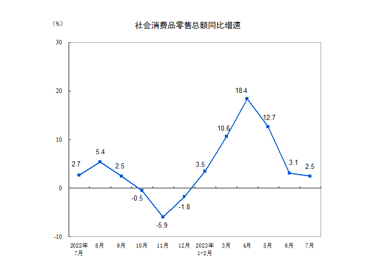 国家统计局将发布8月经济数据 能否改善成为关注焦点