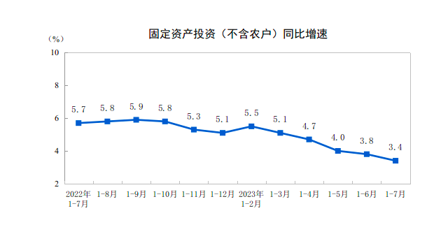 国家统计局将发布8月经济数据 能否改善成为关注焦点